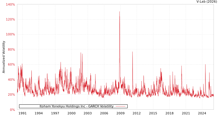 graph of Itoham Yonekyu Holdings Inc GARCH
