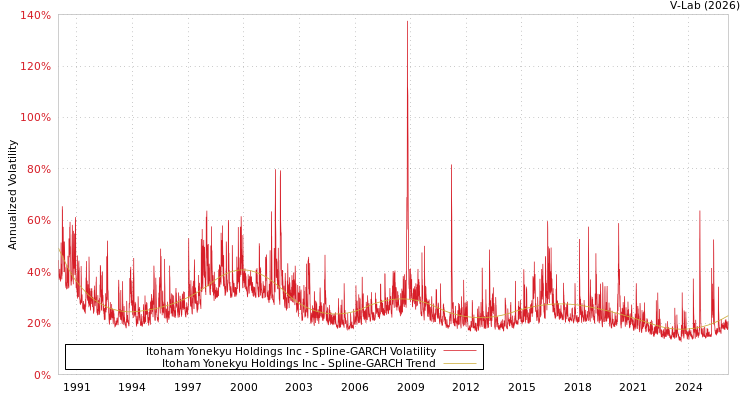 graph of Itoham Yonekyu Holdings Inc SGARCH