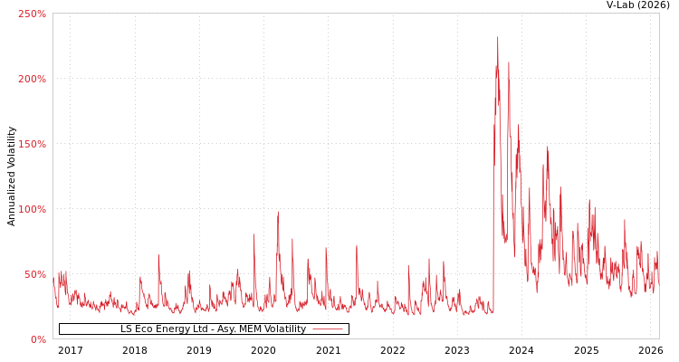 graph of LS Eco Energy Ltd AMEM