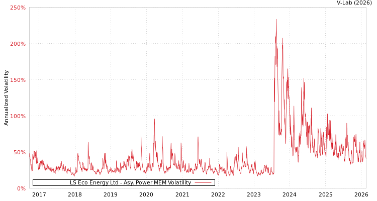 graph of LS Eco Energy Ltd APMEM