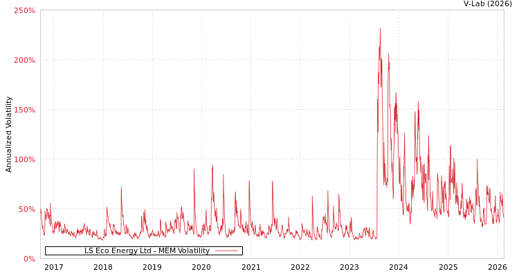 graph of LS Eco Energy Ltd MEM