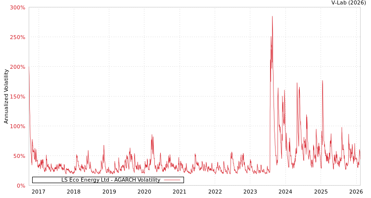 graph of LS Eco Energy Ltd AGARCH