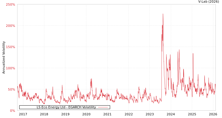 graph of LS Eco Energy Ltd EGARCH