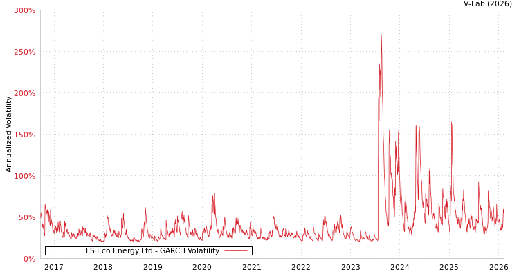 graph of LS Eco Energy Ltd GARCH