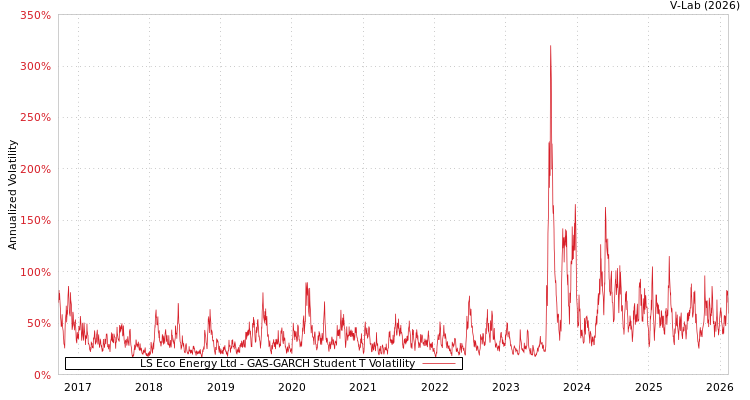 graph of LS Eco Energy Ltd GAS-GARCH-T