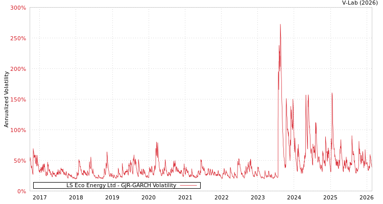 graph of LS Eco Energy Ltd GJR-GARCH
