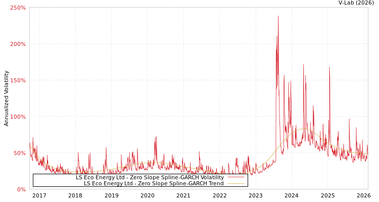 graph of LS Eco Energy Ltd S0GARCH