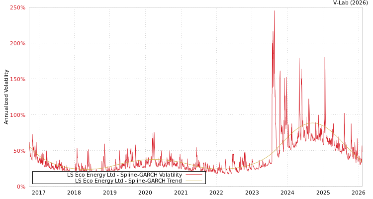 graph of LS Eco Energy Ltd SGARCH