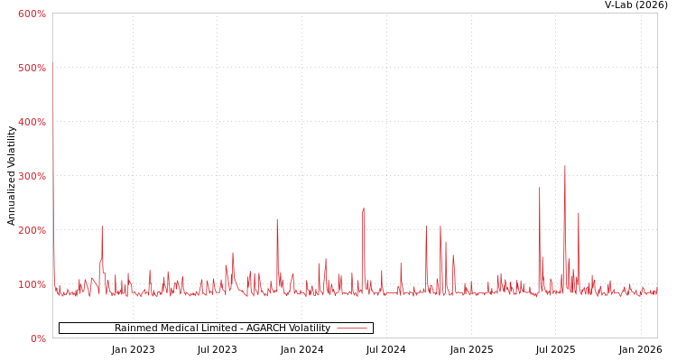 graph of Rainmed Medical Limited AGARCH