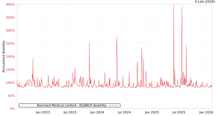 graph of Rainmed Medical Limited EGARCH