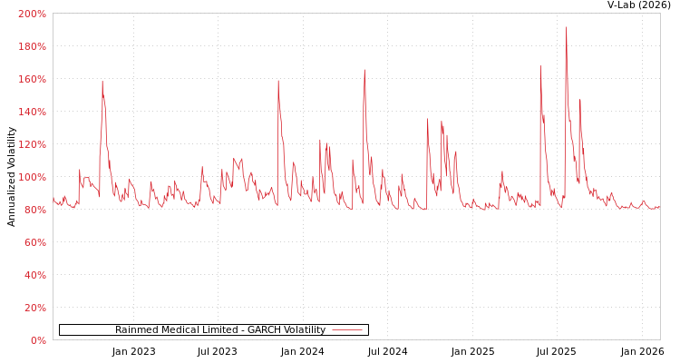graph of Rainmed Medical Limited GARCH