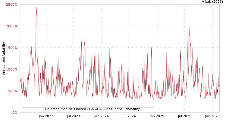 graph of Rainmed Medical Limited GAS-GARCH-T