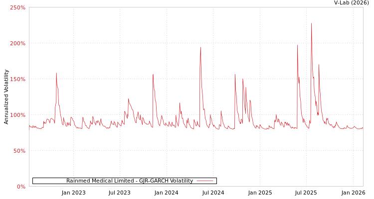 graph of Rainmed Medical Limited GJR-GARCH
