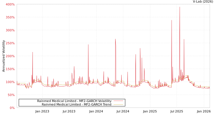 graph of Rainmed Medical Limited MF2-GARCH