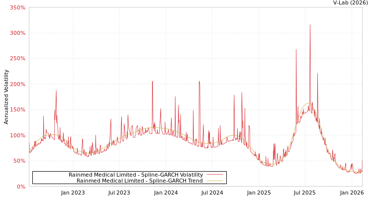 graph of Rainmed Medical Limited SGARCH