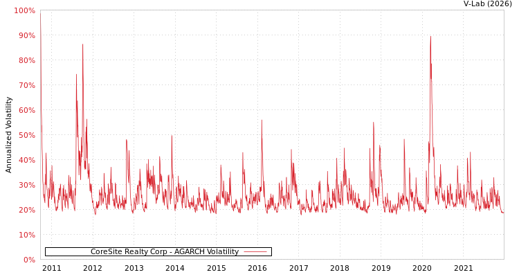 graph of CoreSite Realty Corp AGARCH