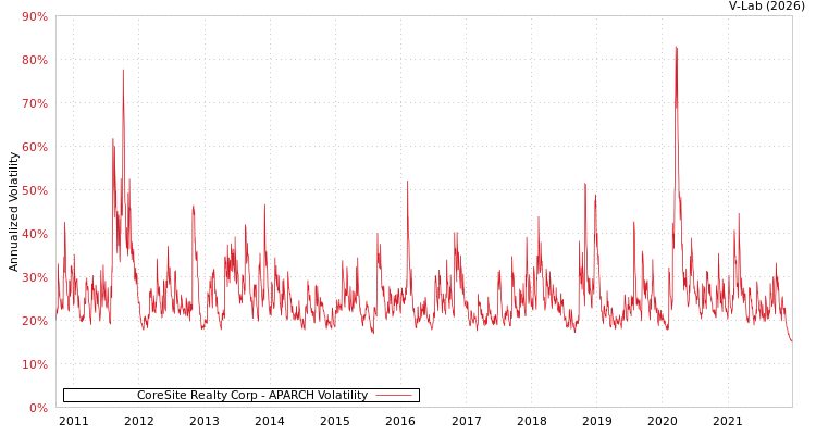 graph of CoreSite Realty Corp APARCH