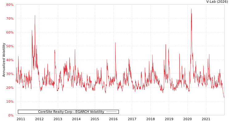graph of CoreSite Realty Corp EGARCH