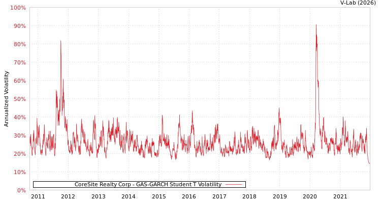 graph of CoreSite Realty Corp GAS-GARCH-T