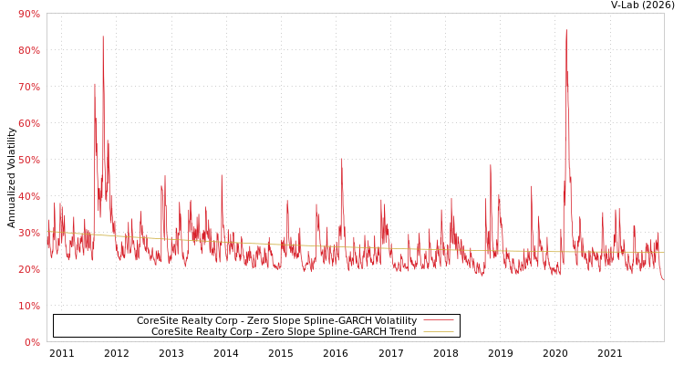 graph of CoreSite Realty Corp S0GARCH