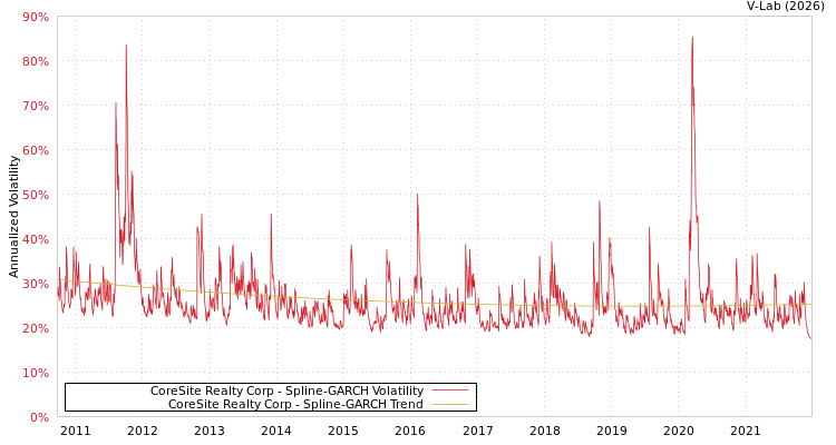 graph of CoreSite Realty Corp SGARCH