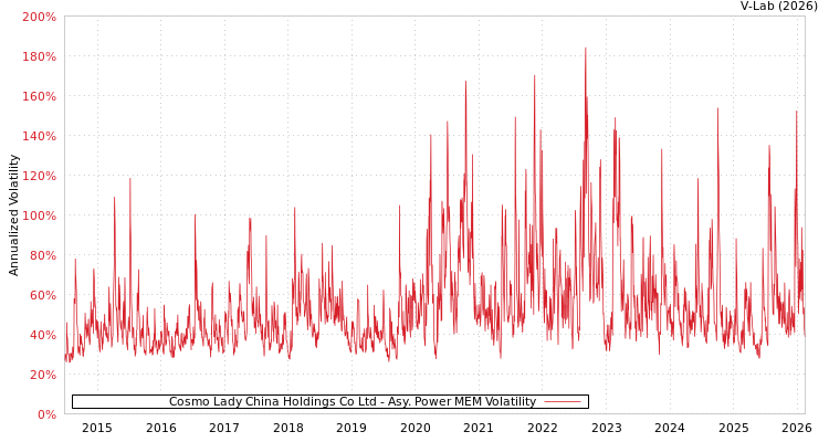 graph of Cosmo Lady China Holdings Co Ltd APMEM