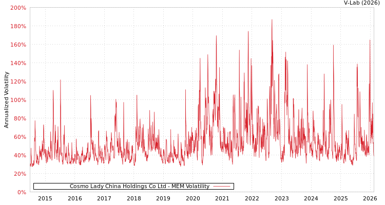 graph of Cosmo Lady China Holdings Co Ltd MEM