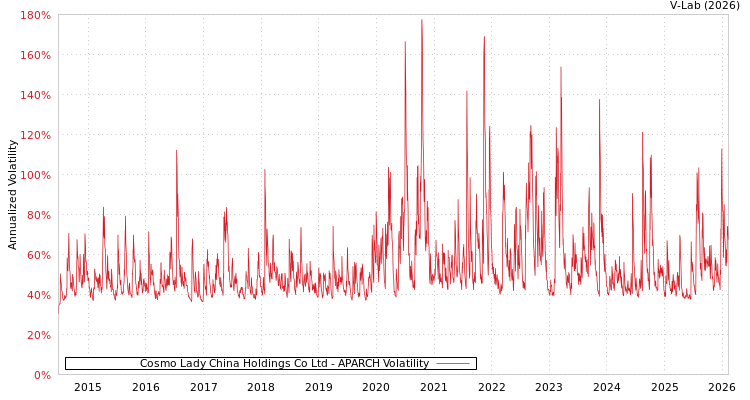 graph of Cosmo Lady China Holdings Co Ltd APARCH