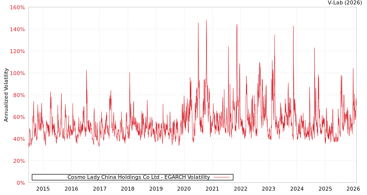 graph of Cosmo Lady China Holdings Co Ltd EGARCH