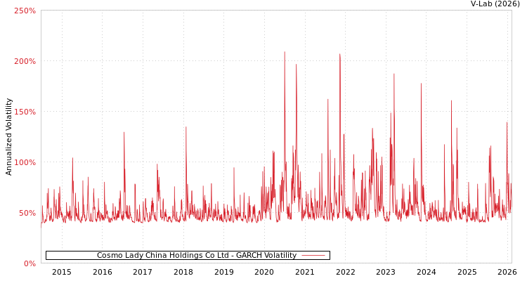 graph of Cosmo Lady China Holdings Co Ltd GARCH