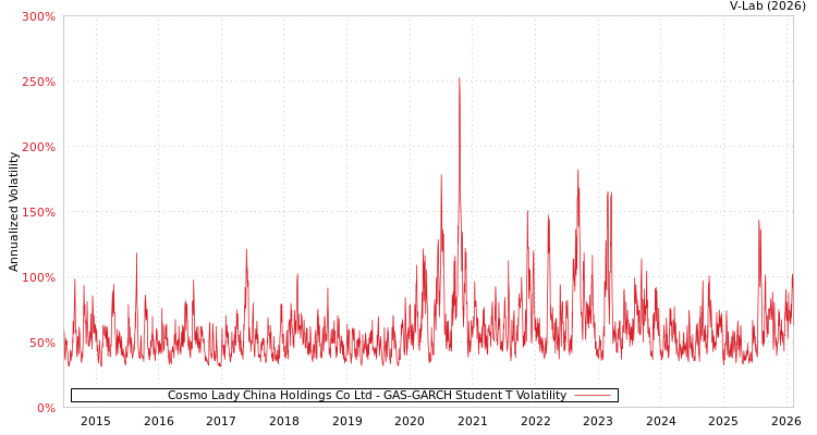 graph of Cosmo Lady China Holdings Co Ltd GAS-GARCH-T