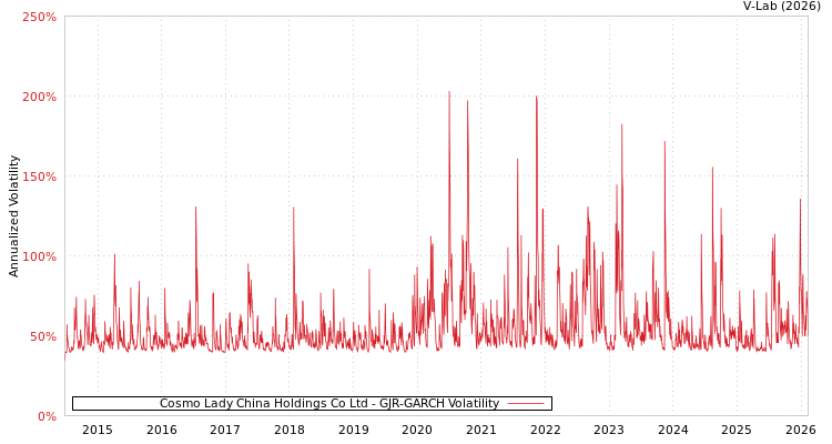 graph of Cosmo Lady China Holdings Co Ltd GJR-GARCH