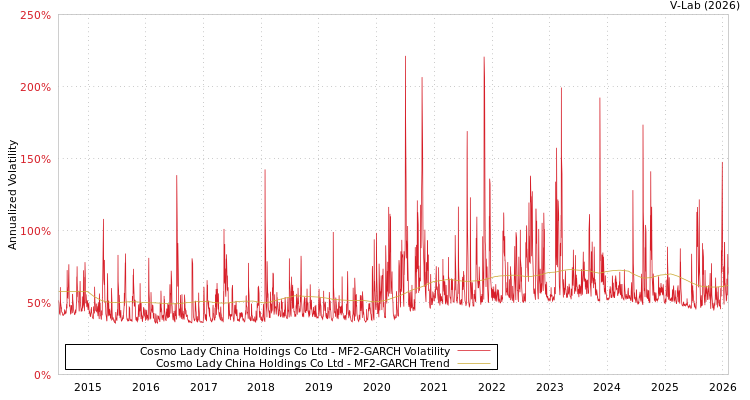 graph of Cosmo Lady China Holdings Co Ltd MF2-GARCH