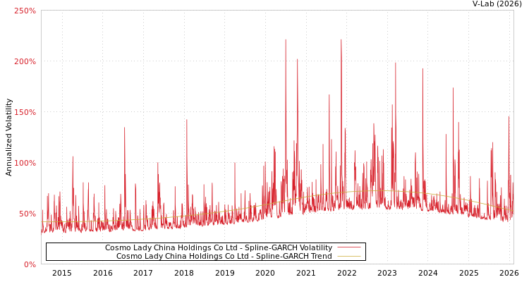 graph of Cosmo Lady China Holdings Co Ltd SGARCH
