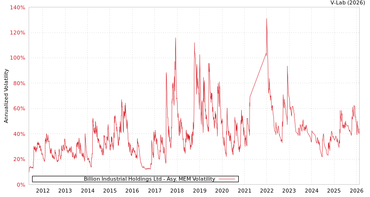 graph of Billion Industrial Holdings Ltd AMEM