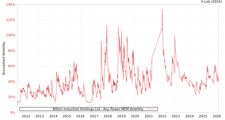 graph of Billion Industrial Holdings Ltd APMEM