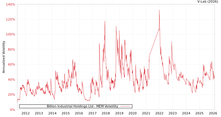 graph of Billion Industrial Holdings Ltd MEM