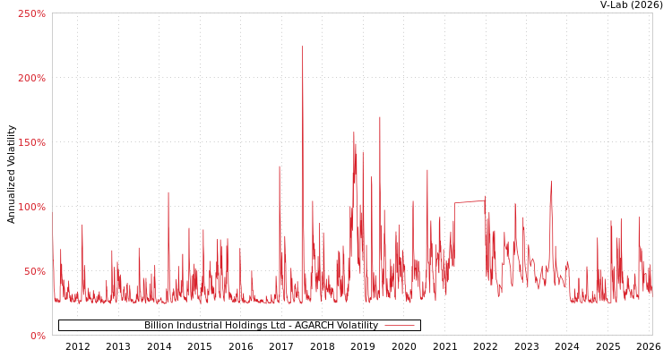 graph of Billion Industrial Holdings Ltd AGARCH