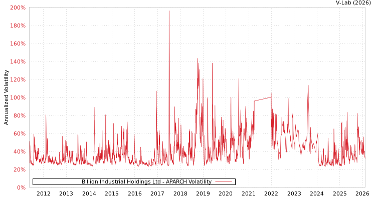 graph of Billion Industrial Holdings Ltd APARCH