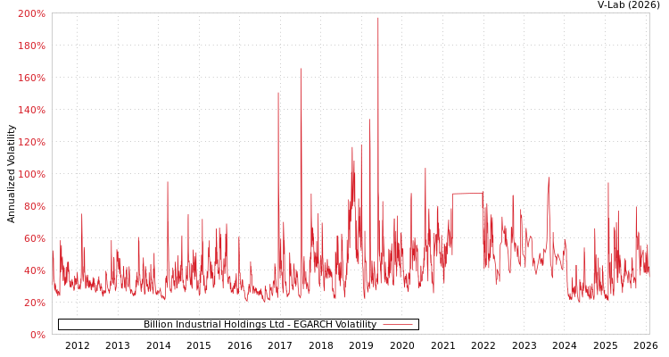 graph of Billion Industrial Holdings Ltd EGARCH