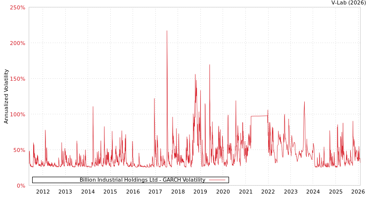 graph of Billion Industrial Holdings Ltd GARCH