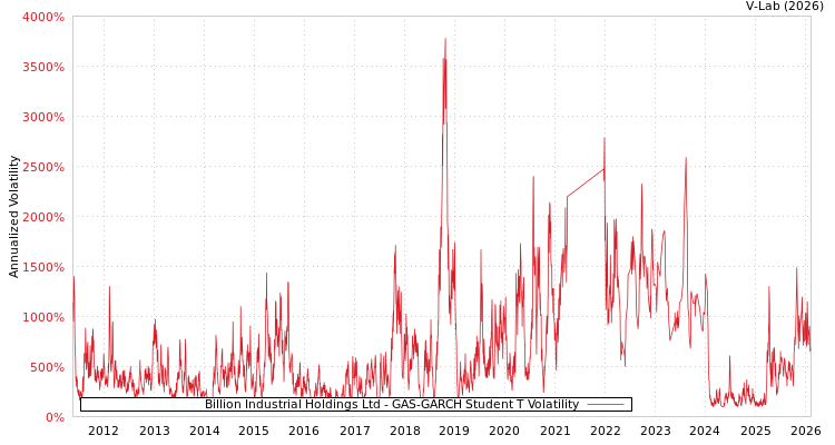 graph of Billion Industrial Holdings Ltd GAS-GARCH-T