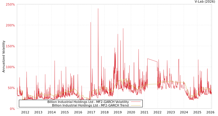 graph of Billion Industrial Holdings Ltd MF2-GARCH
