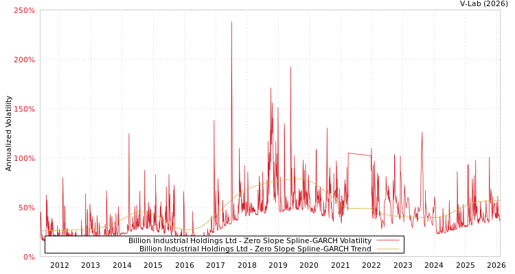 graph of Billion Industrial Holdings Ltd S0GARCH