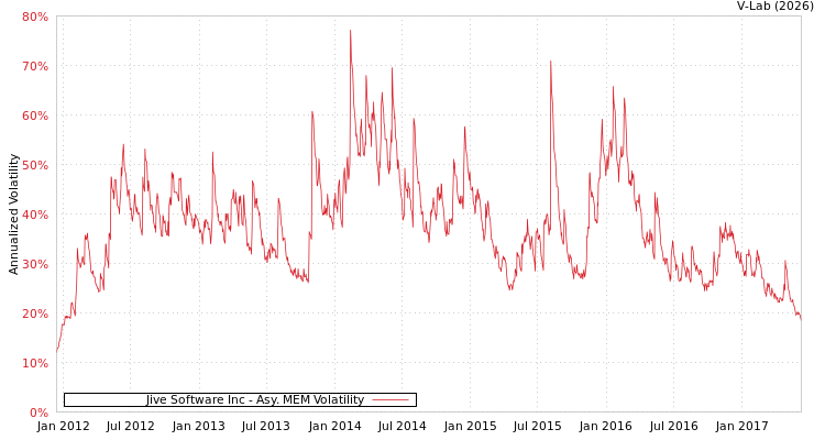 graph of Jive Software Inc AMEM