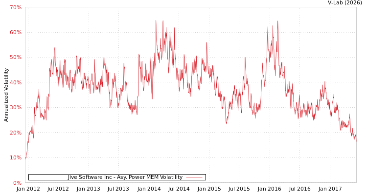 graph of Jive Software Inc APMEM