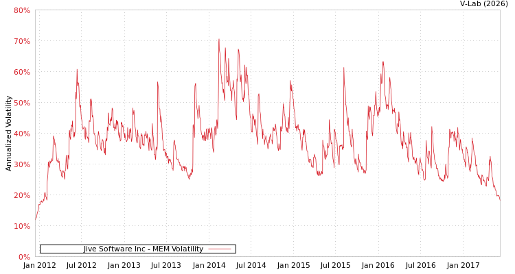 graph of Jive Software Inc MEM