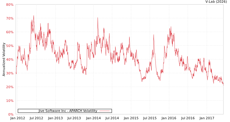 graph of Jive Software Inc APARCH