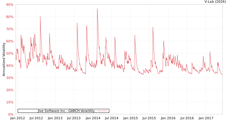 graph of Jive Software Inc GARCH