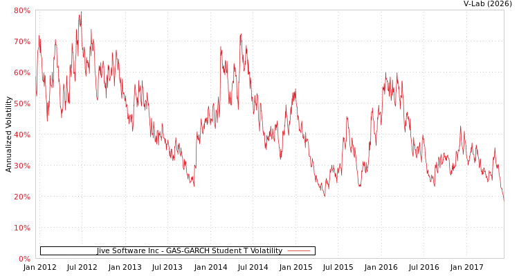 graph of Jive Software Inc GAS-GARCH-T